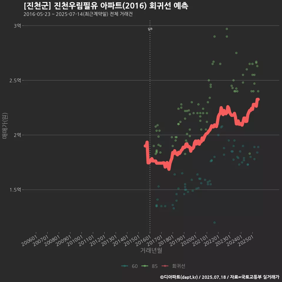 [진천군] 진천우림필유 아파트(2016) 회귀선 예측