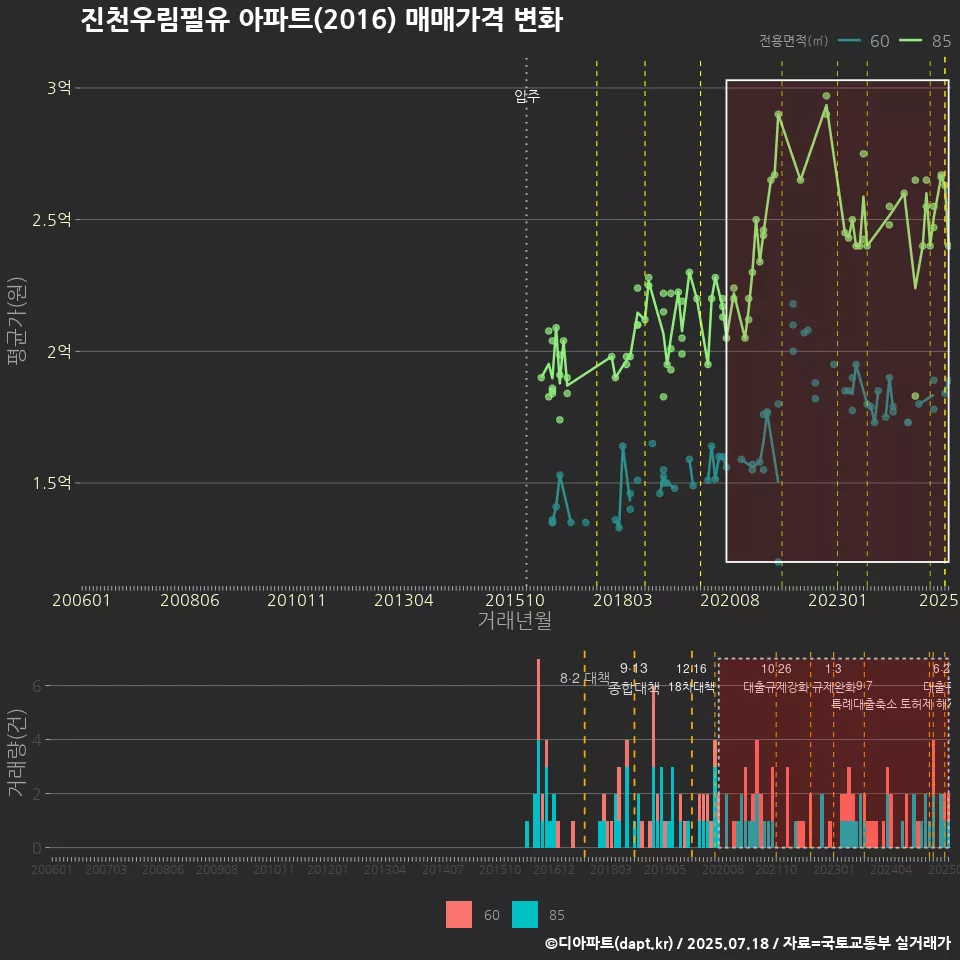 진천우림필유 아파트(2016) 매매가격 변화