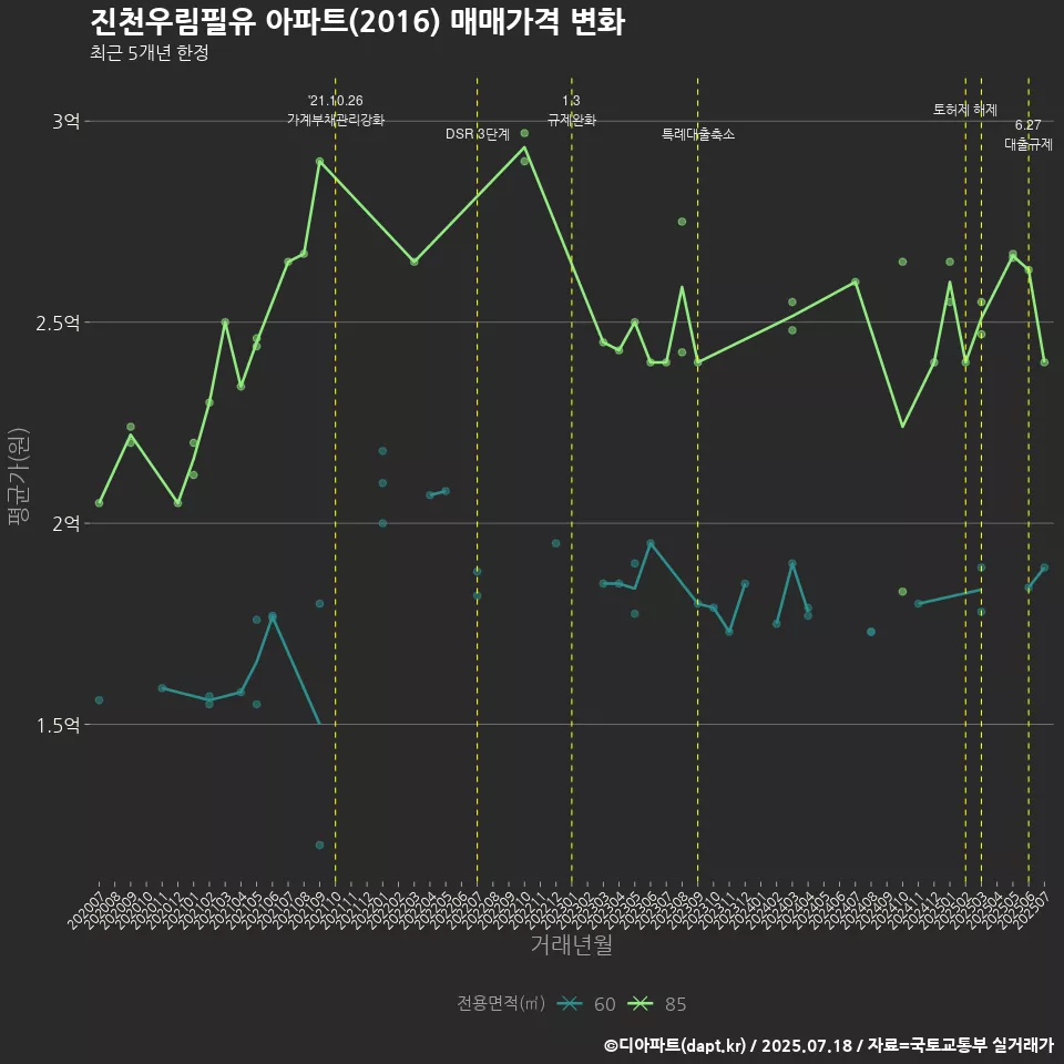 진천우림필유 아파트(2016) 매매가격 변화