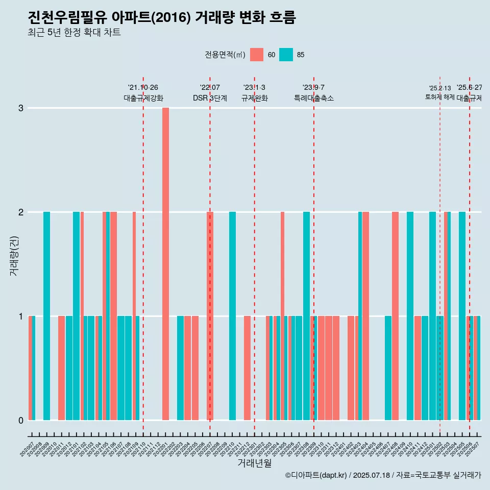 진천우림필유 아파트(2016) 거래량 변화 흐름