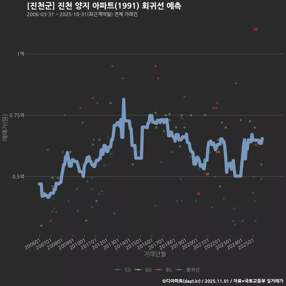 [진천군] 진천 양지 아파트(1991) 회귀선 예측