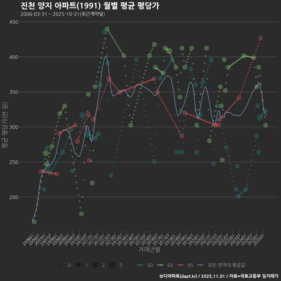 진천 양지 아파트(1991) 월별 평균 평당가