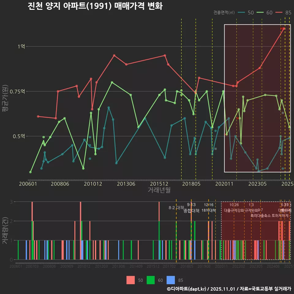 진천 양지 아파트(1991) 매매가격 변화