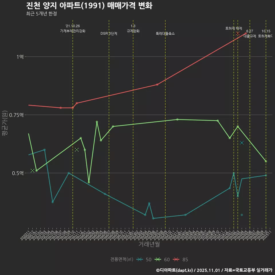 진천 양지 아파트(1991) 매매가격 변화