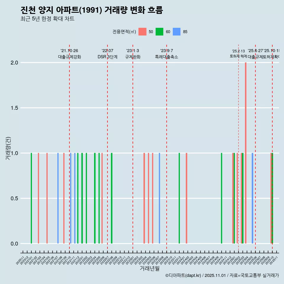 진천 양지 아파트(1991) 거래량 변화 흐름