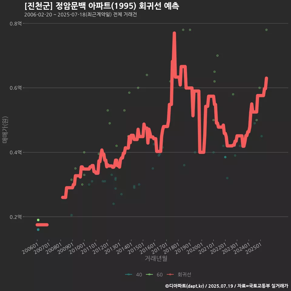 [진천군] 정암문백 아파트(1995) 회귀선 예측