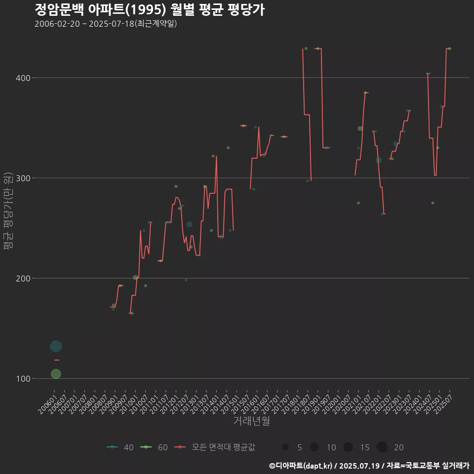 정암문백 아파트(1995) 월별 평균 평당가