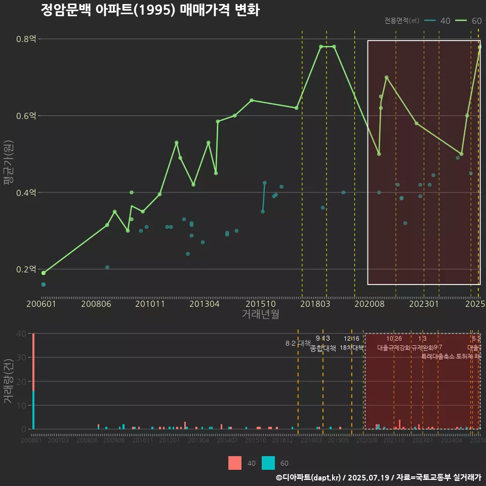 정암문백 아파트(1995) 매매가격 변화