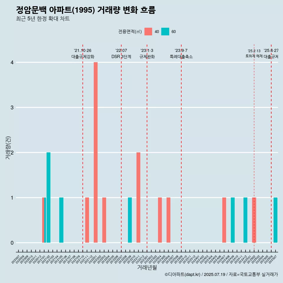 정암문백 아파트(1995) 거래량 변화 흐름