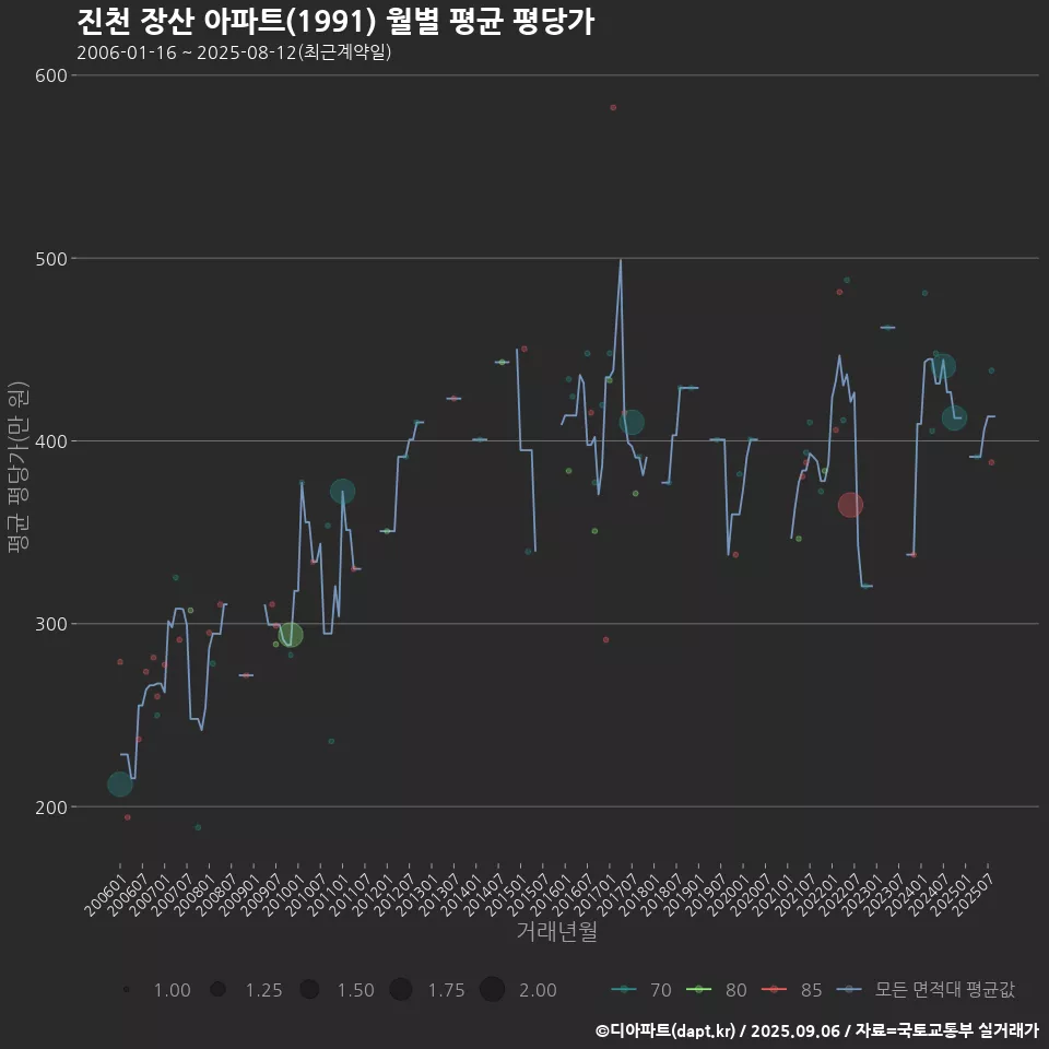 진천 장산 아파트(1991) 월별 평균 평당가
