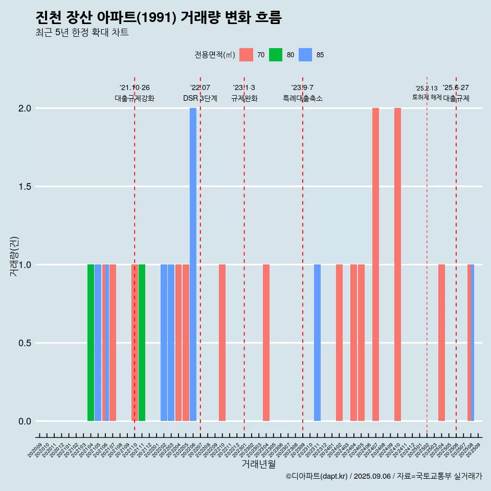 진천 장산 아파트(1991) 거래량 변화 흐름