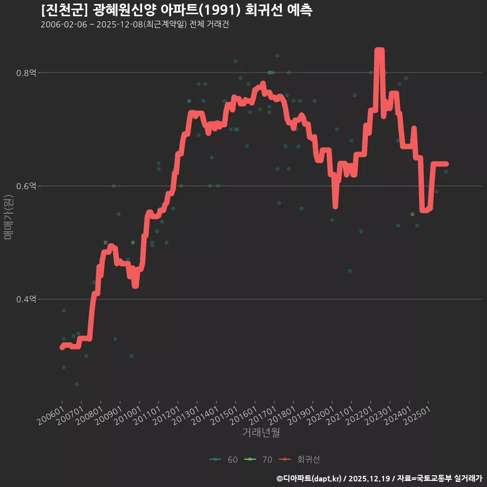[진천군] 광혜원신양 아파트(1991) 회귀선 예측