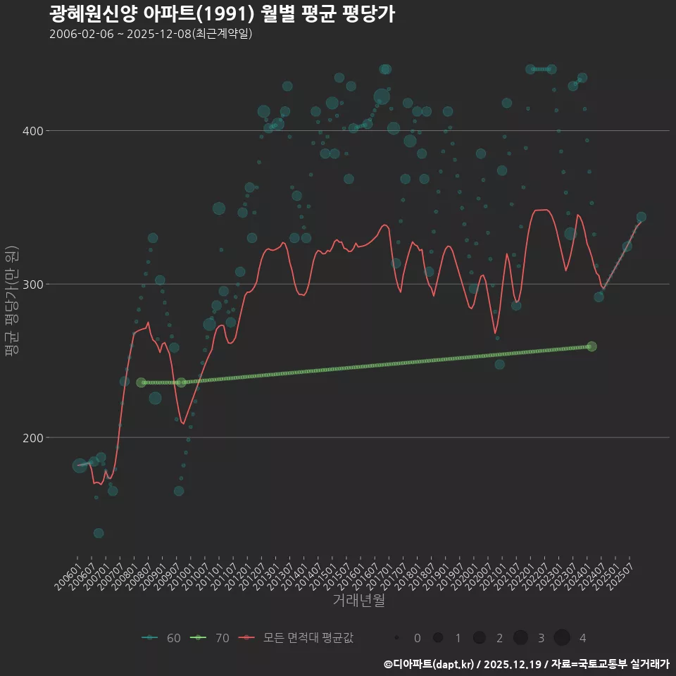 광혜원신양 아파트(1991) 월별 평균 평당가