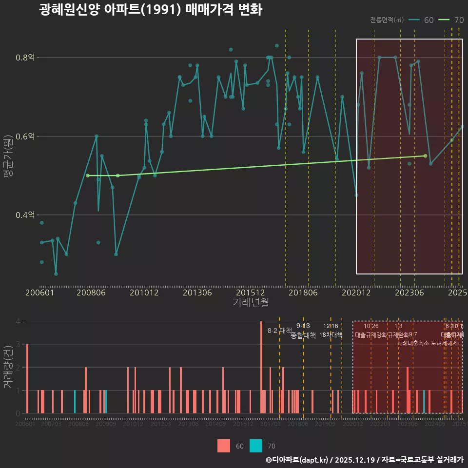 광혜원신양 아파트(1991) 매매가격 변화