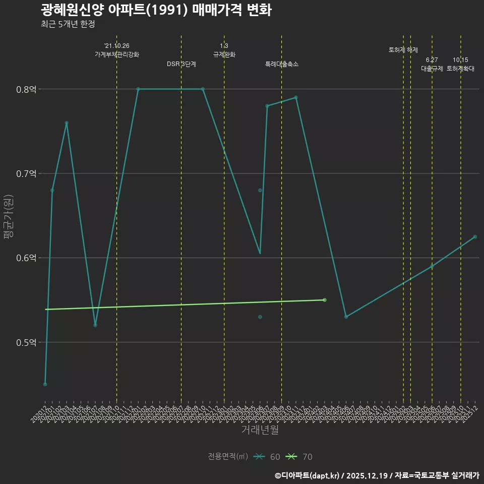 광혜원신양 아파트(1991) 매매가격 변화