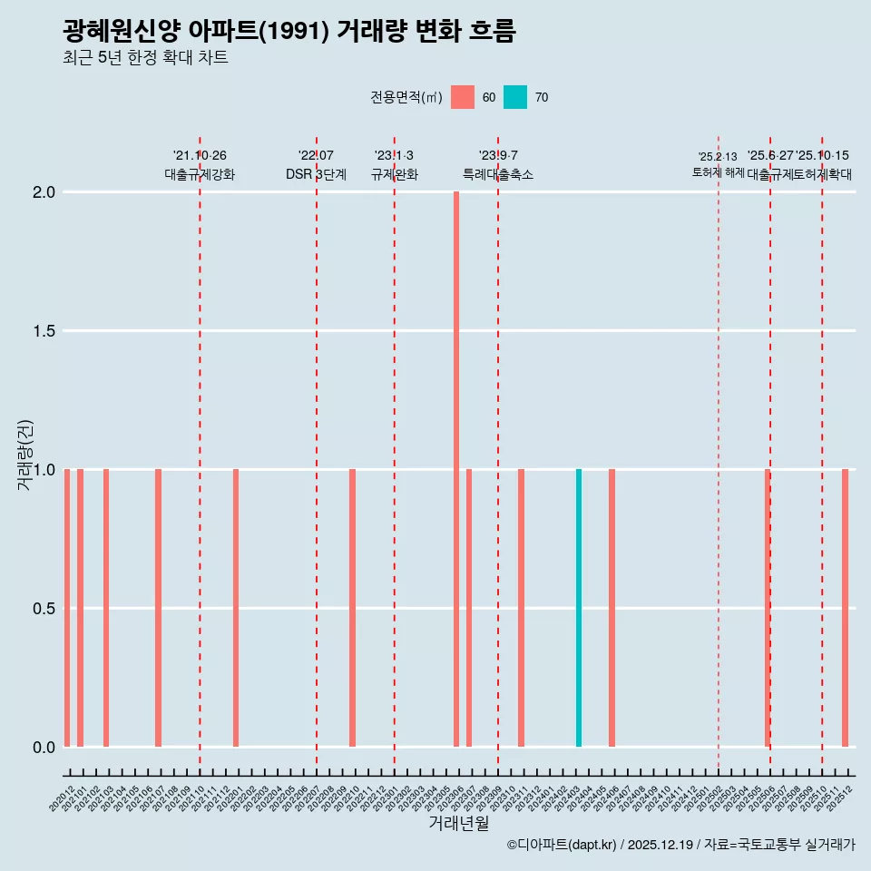 광혜원신양 아파트(1991) 거래량 변화 흐름