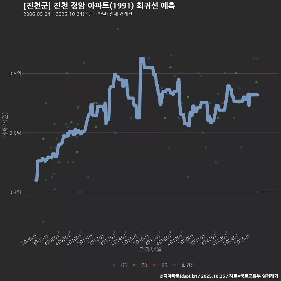 [진천군] 진천 정암 아파트(1991) 회귀선 예측