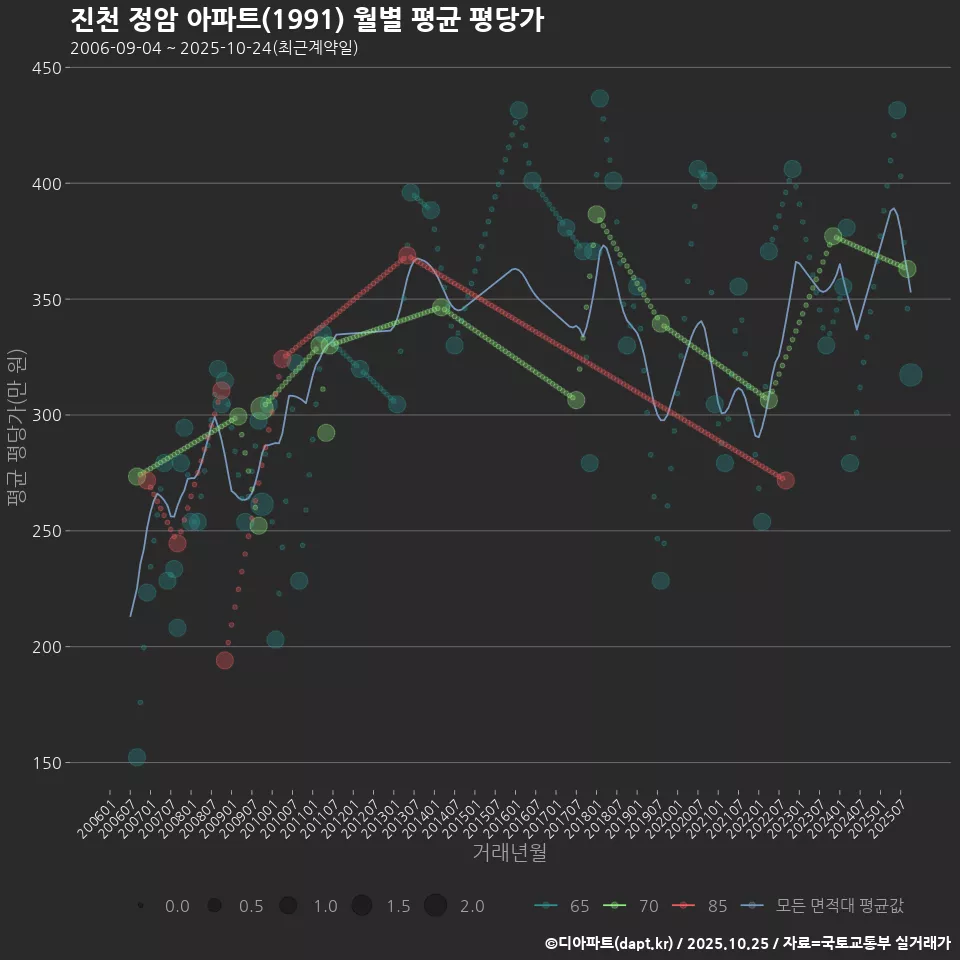 진천 정암 아파트(1991) 월별 평균 평당가