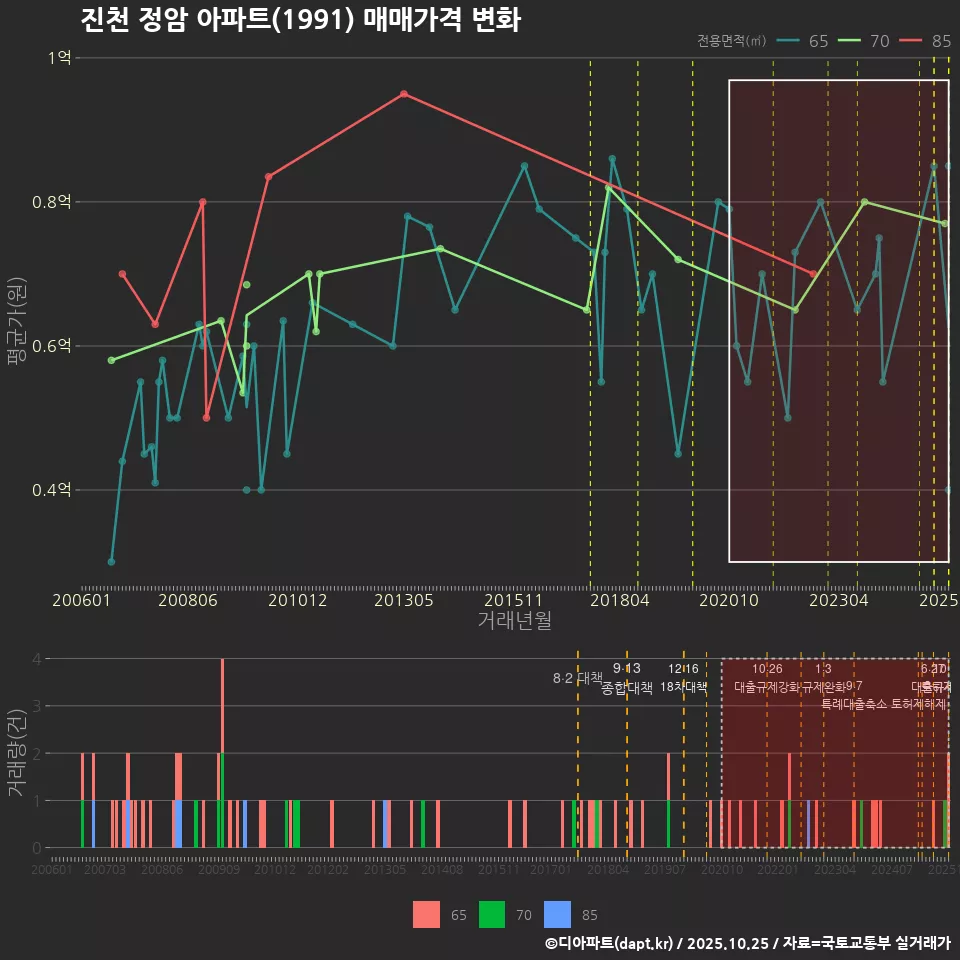 진천 정암 아파트(1991) 매매가격 변화
