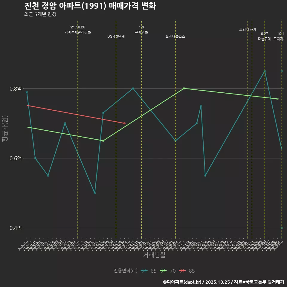 진천 정암 아파트(1991) 매매가격 변화