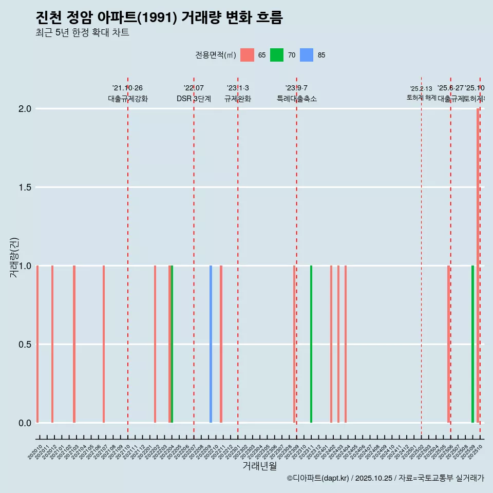 진천 정암 아파트(1991) 거래량 변화 흐름