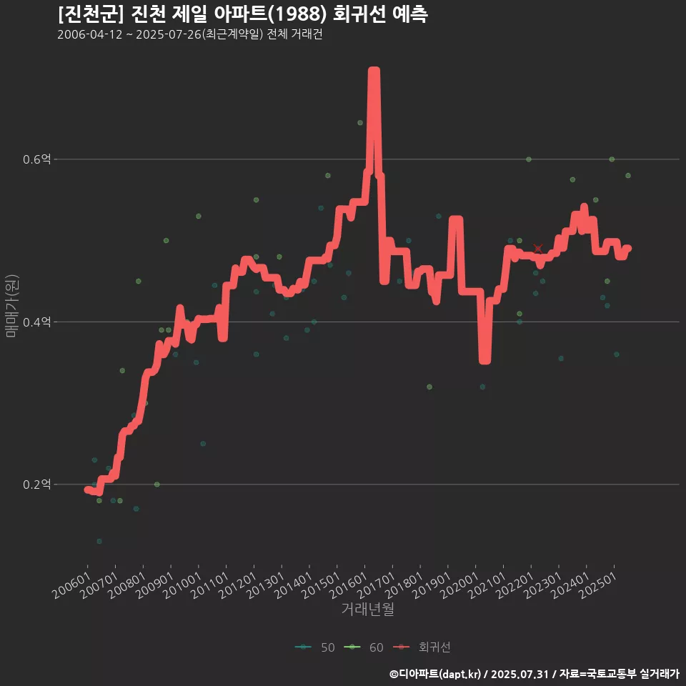 [진천군] 진천 제일 아파트(1988) 회귀선 예측