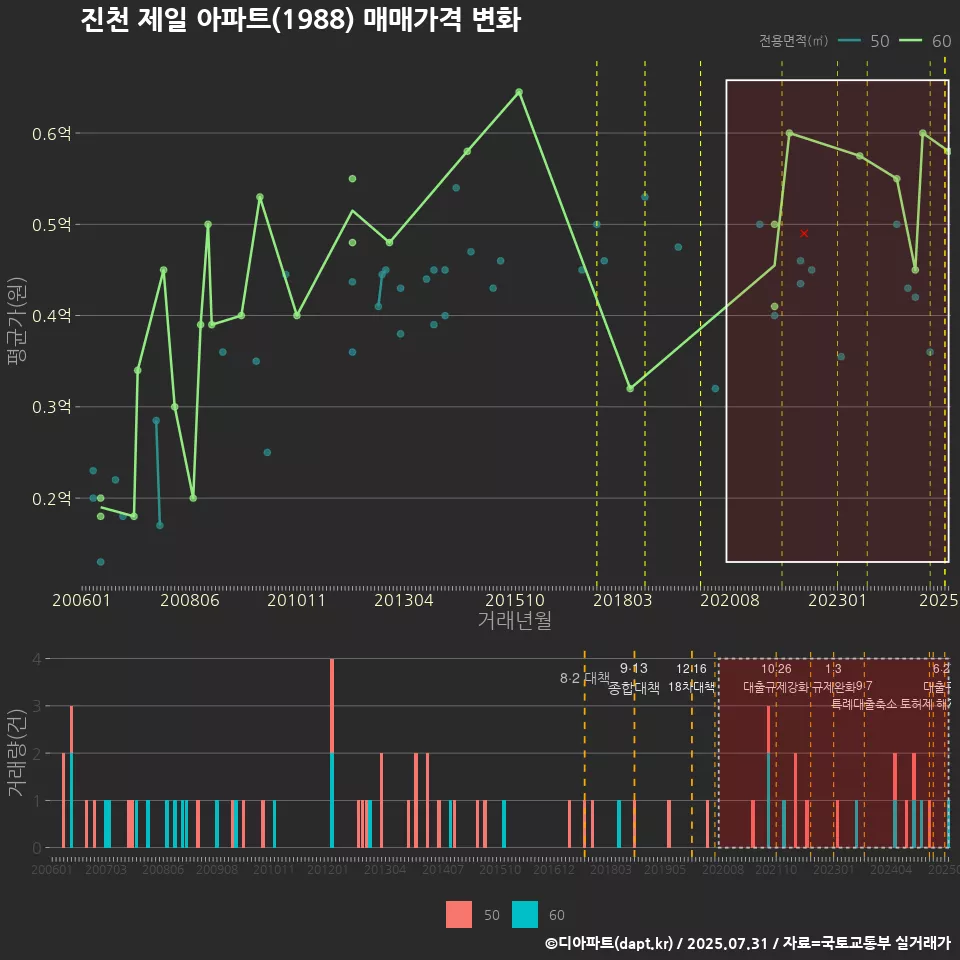 진천 제일 아파트(1988) 매매가격 변화