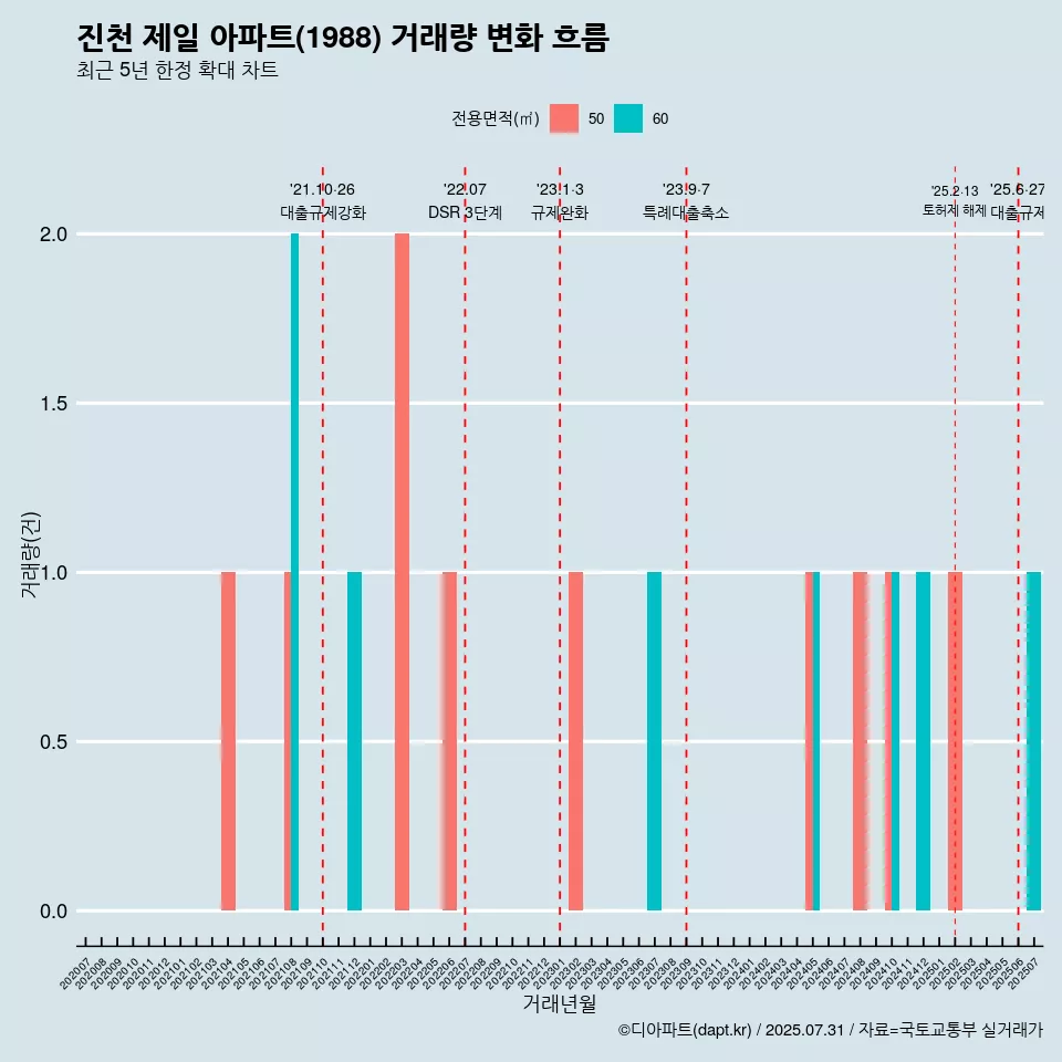 진천 제일 아파트(1988) 거래량 변화 흐름