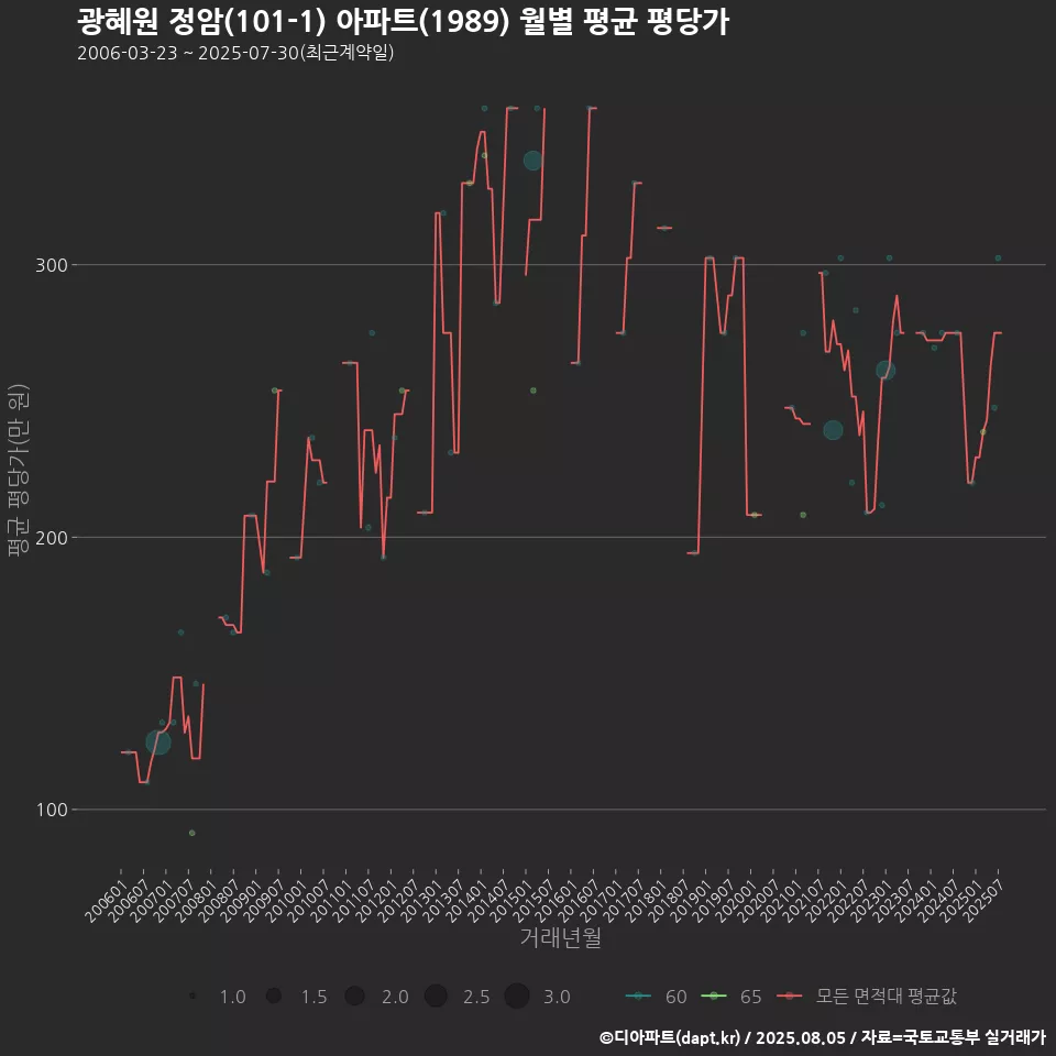 광혜원 정암(101-1) 아파트(1989) 월별 평균 평당가