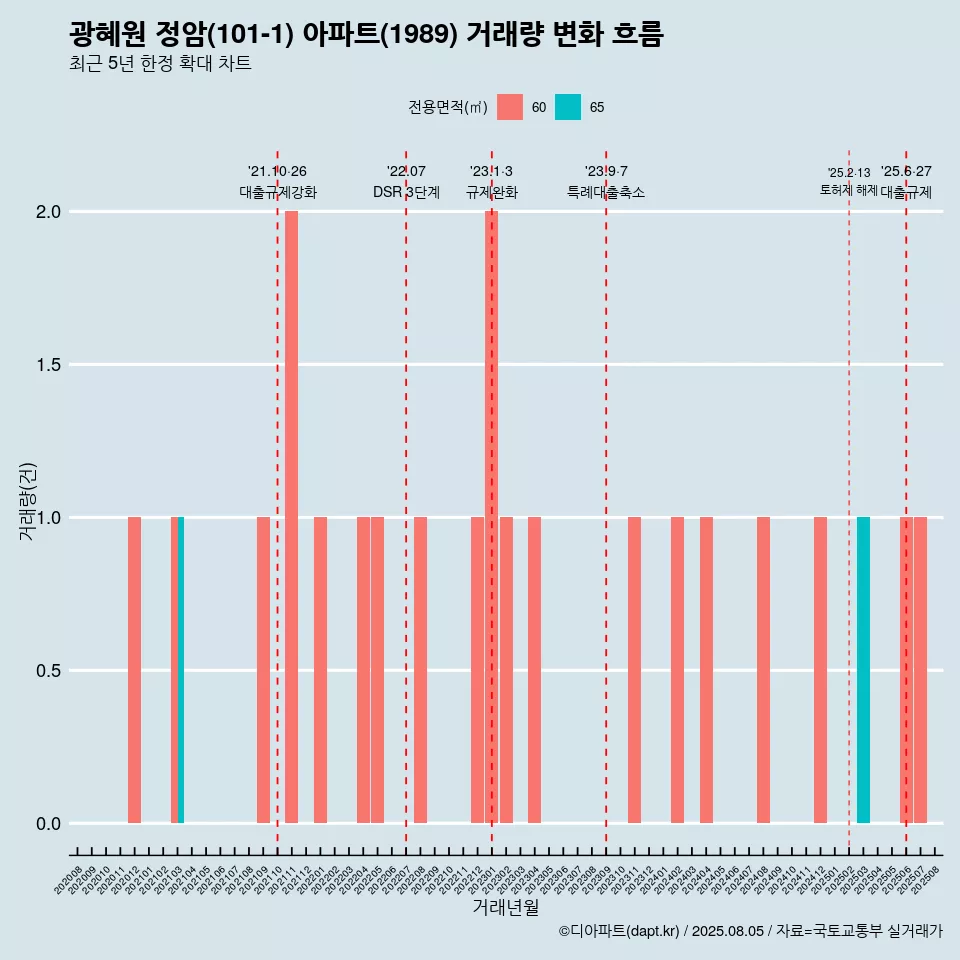 광혜원 정암(101-1) 아파트(1989) 거래량 변화 흐름