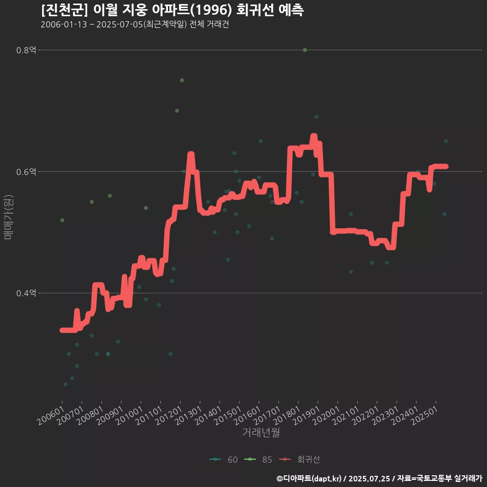 [진천군] 이월 지웅 아파트(1996) 회귀선 예측