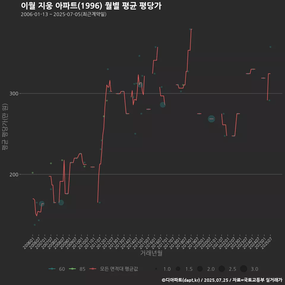 이월 지웅 아파트(1996) 월별 평균 평당가