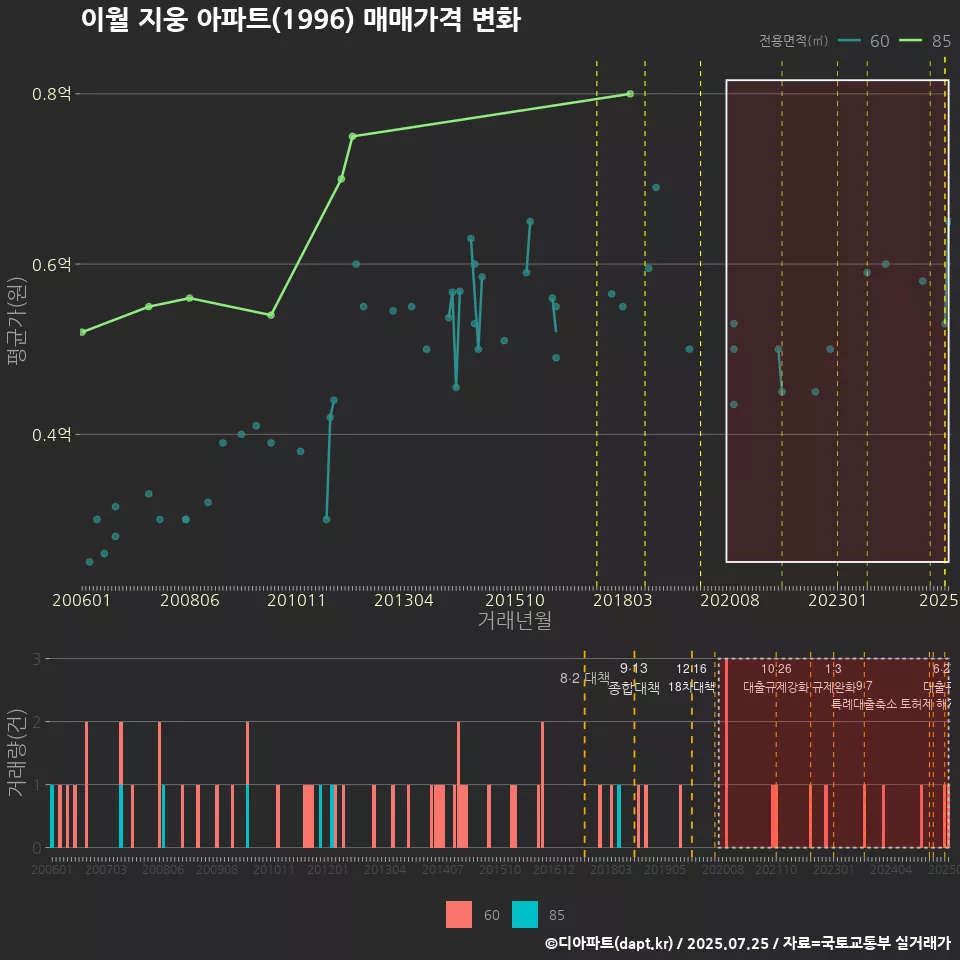 이월 지웅 아파트(1996) 매매가격 변화