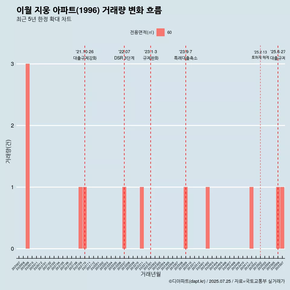 이월 지웅 아파트(1996) 거래량 변화 흐름