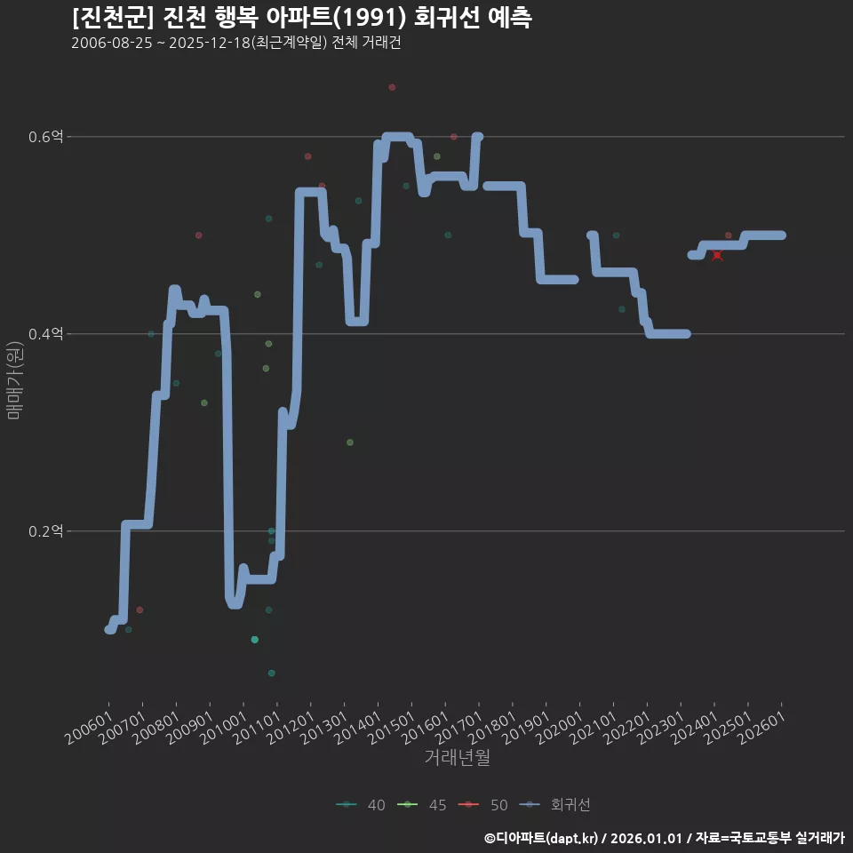 [진천군] 진천 행복 아파트(1991) 회귀선 예측