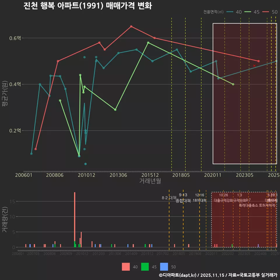 진천 행복 아파트(1991) 매매가격 변화