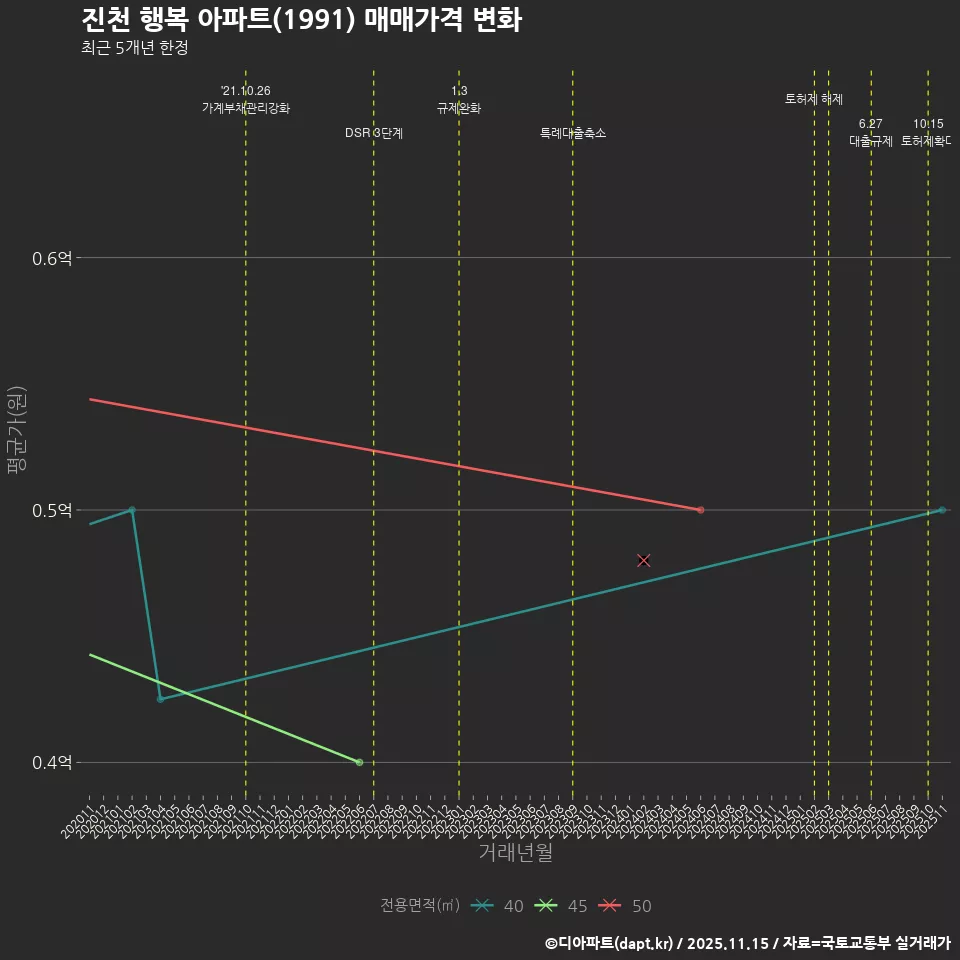진천 행복 아파트(1991) 매매가격 변화