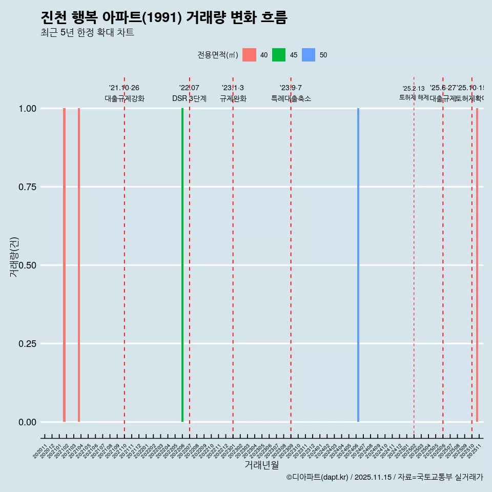 진천 행복 아파트(1991) 거래량 변화 흐름