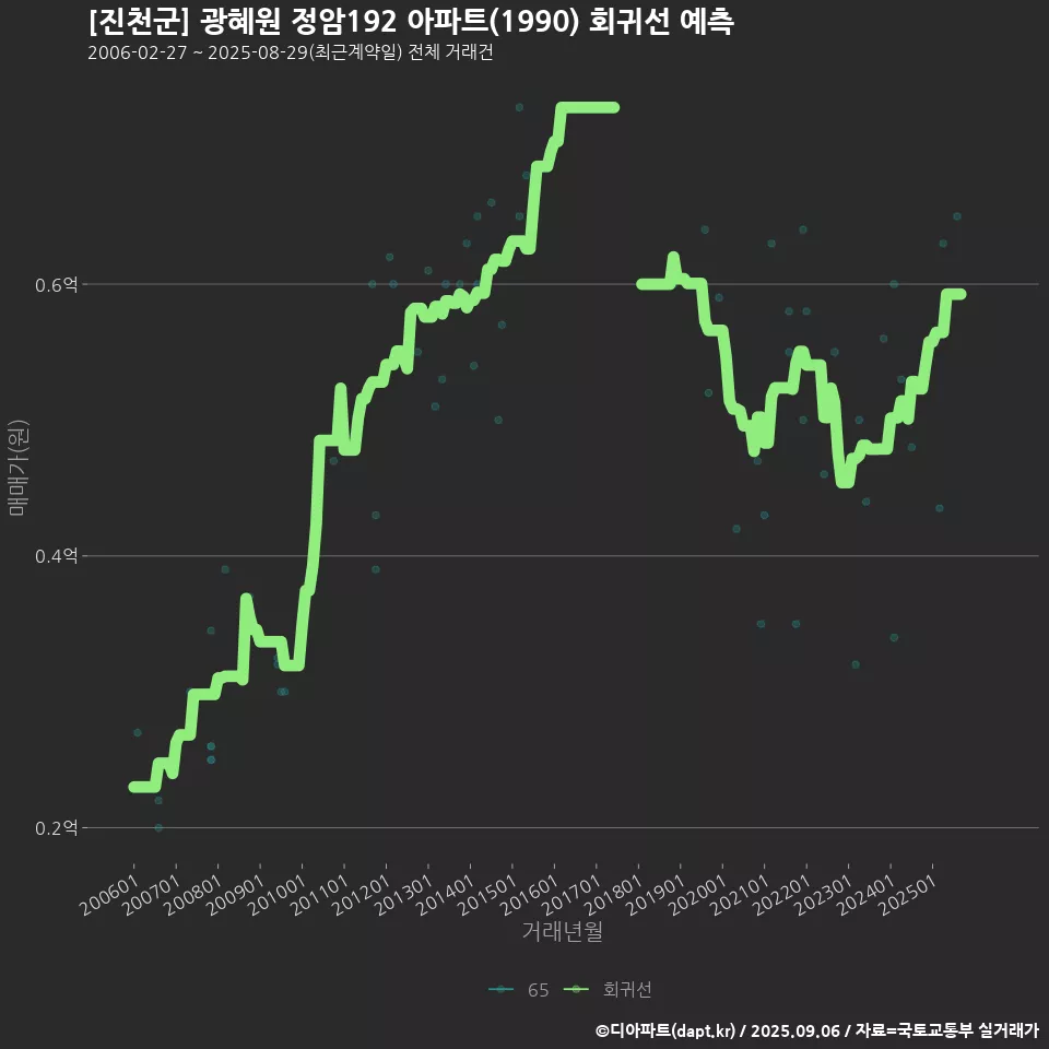 [진천군] 광혜원 정암192 아파트(1990) 회귀선 예측
