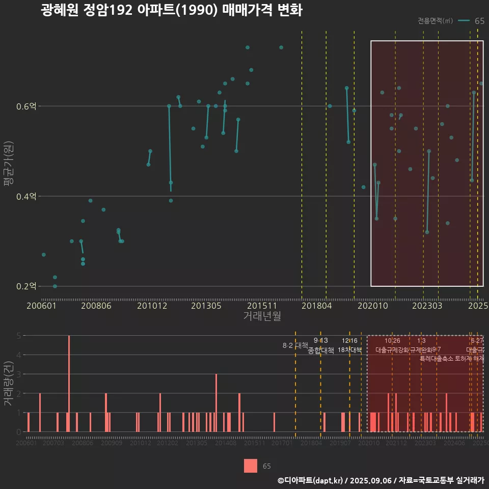 광혜원 정암192 아파트(1990) 매매가격 변화