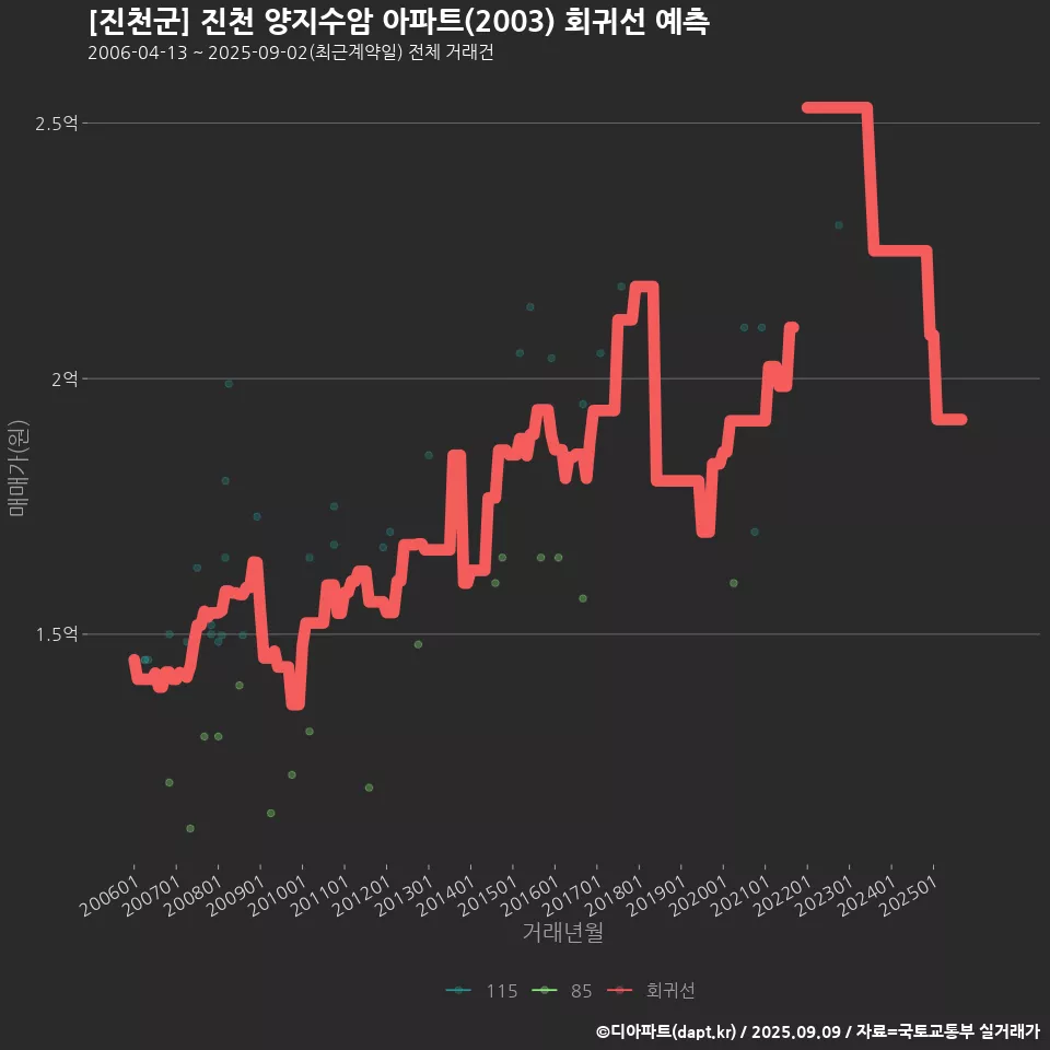 [진천군] 진천 양지수암 아파트(2003) 회귀선 예측