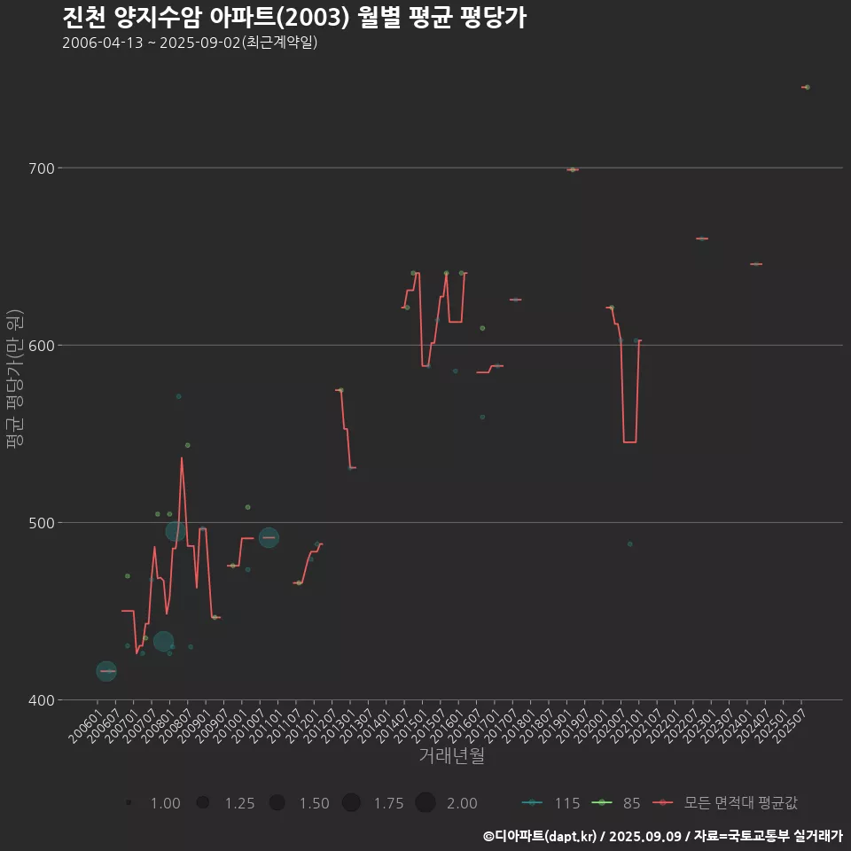 진천 양지수암 아파트(2003) 월별 평균 평당가