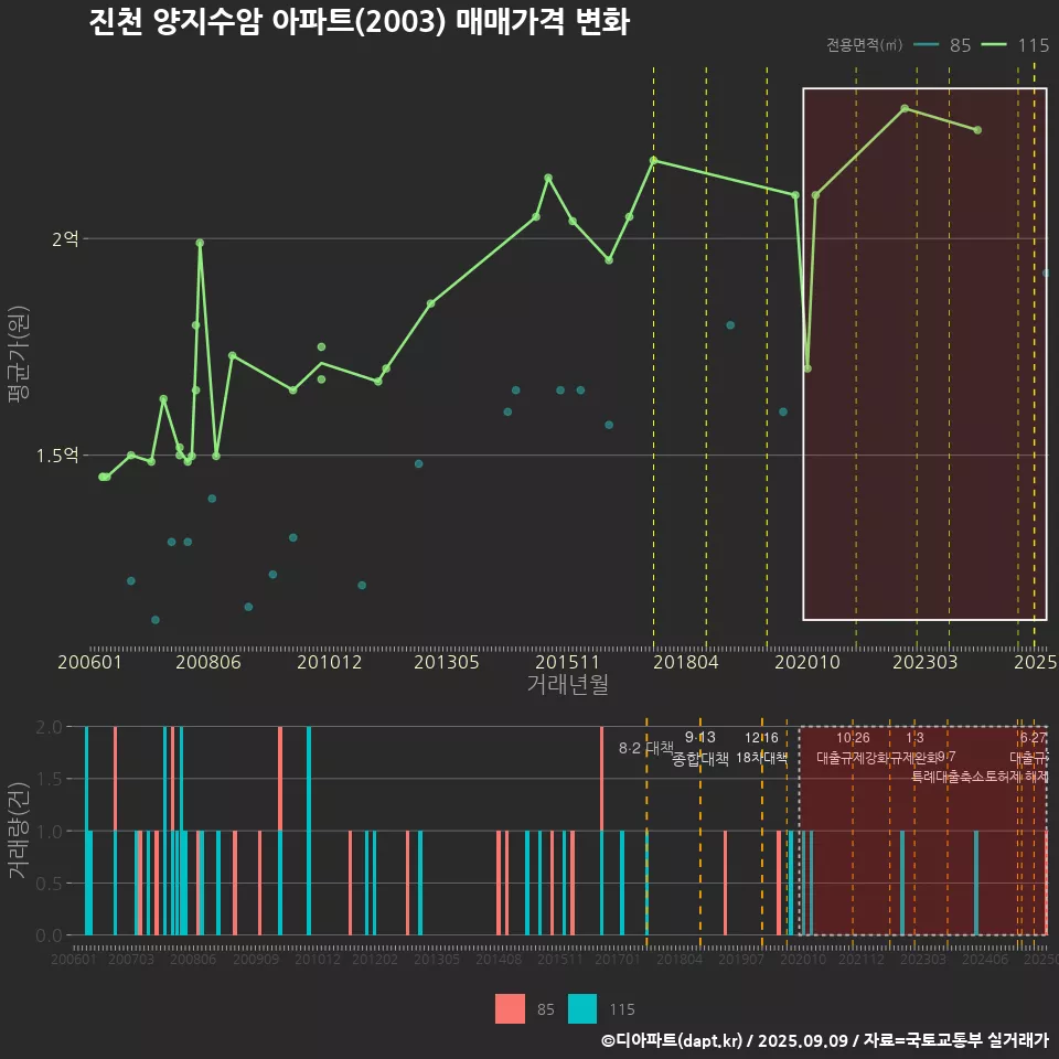 진천 양지수암 아파트(2003) 매매가격 변화