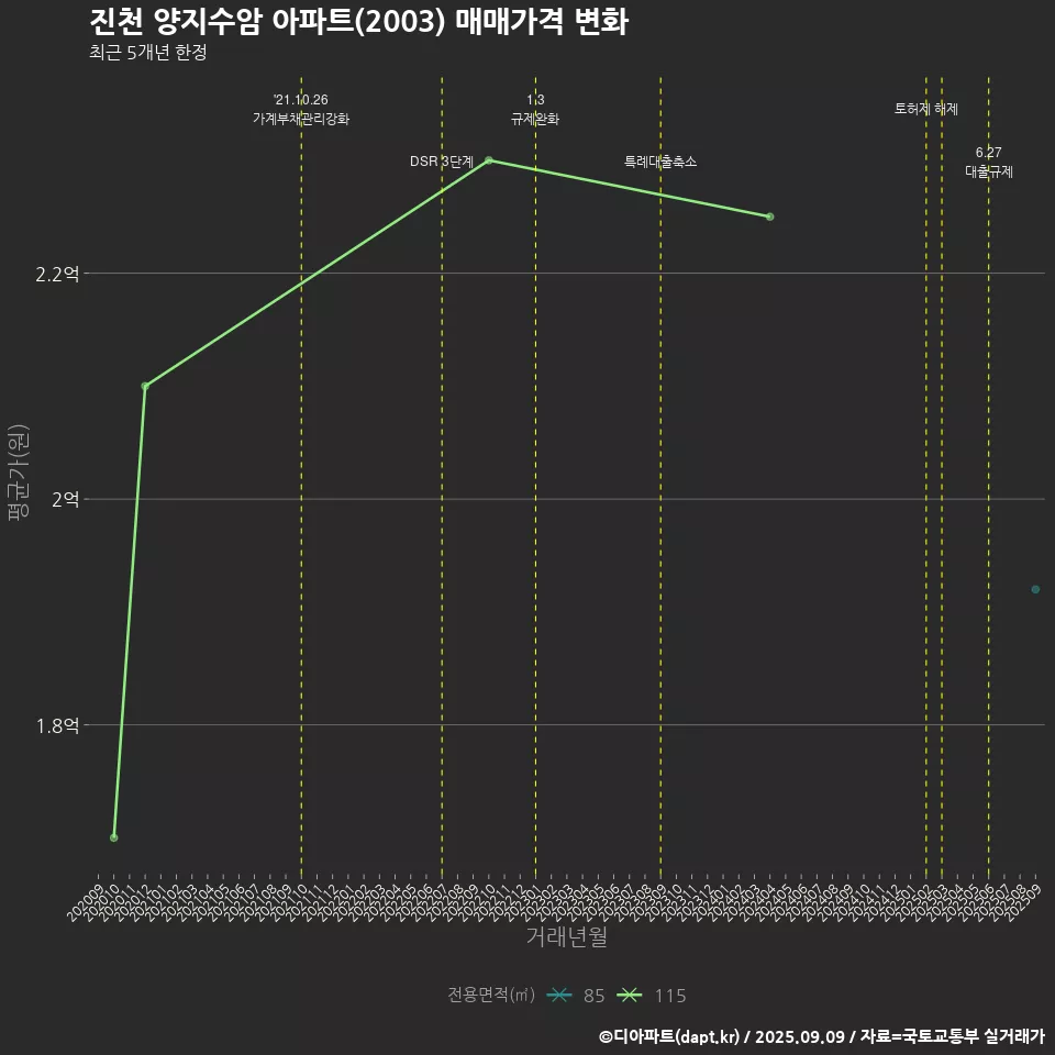 진천 양지수암 아파트(2003) 매매가격 변화