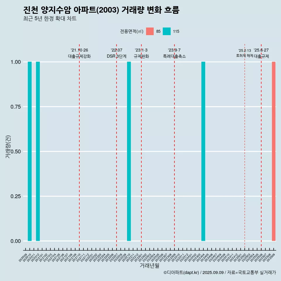 진천 양지수암 아파트(2003) 거래량 변화 흐름