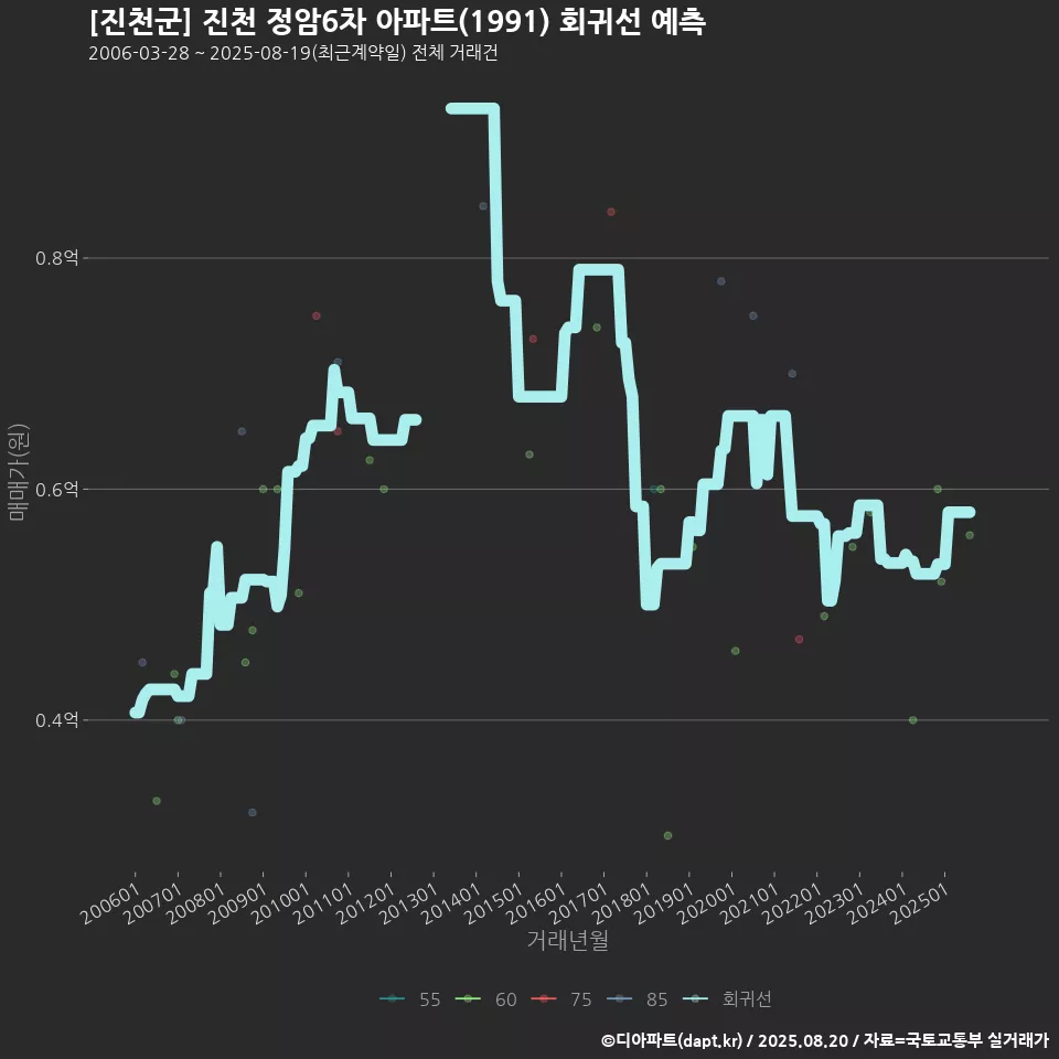[진천군] 진천 정암6차 아파트(1991) 회귀선 예측