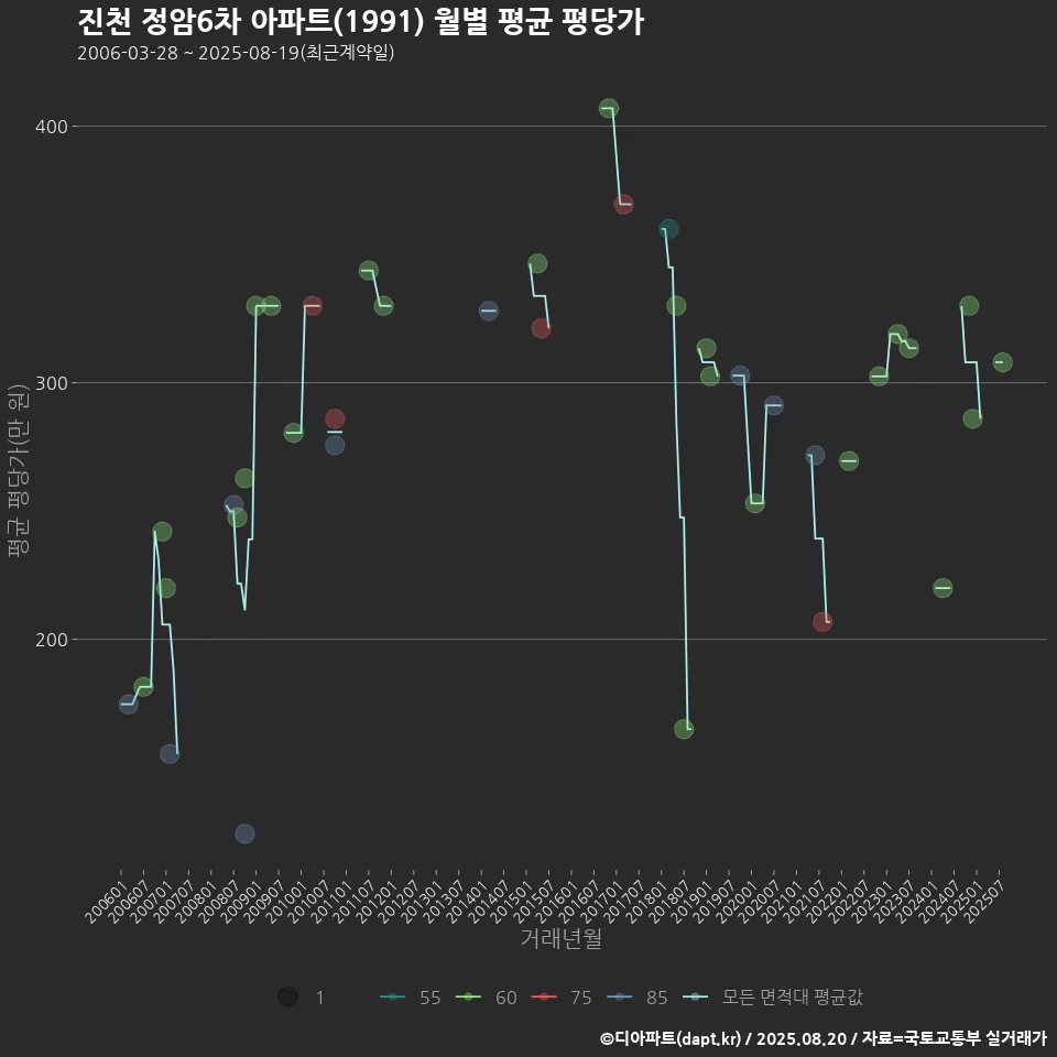 진천 정암6차 아파트(1991) 월별 평균 평당가