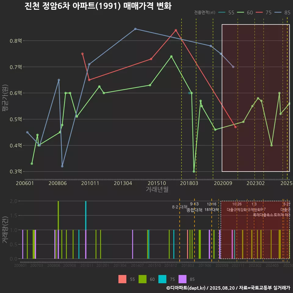 진천 정암6차 아파트(1991) 매매가격 변화