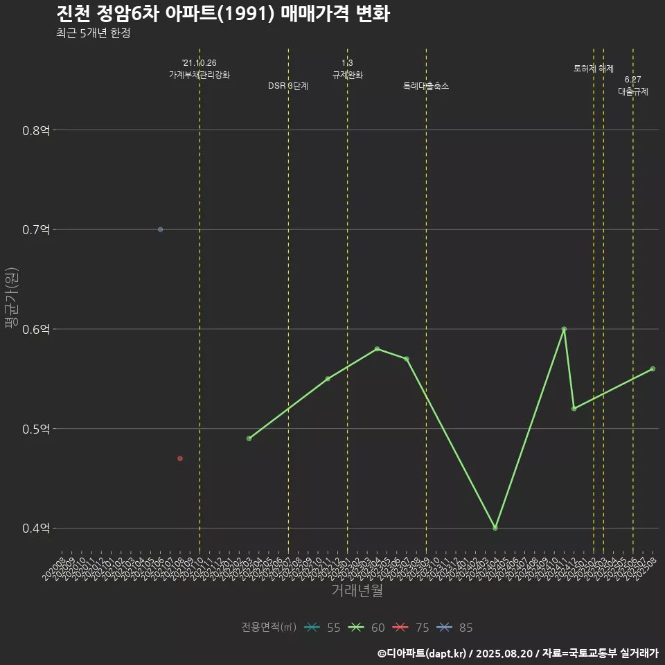 진천 정암6차 아파트(1991) 매매가격 변화