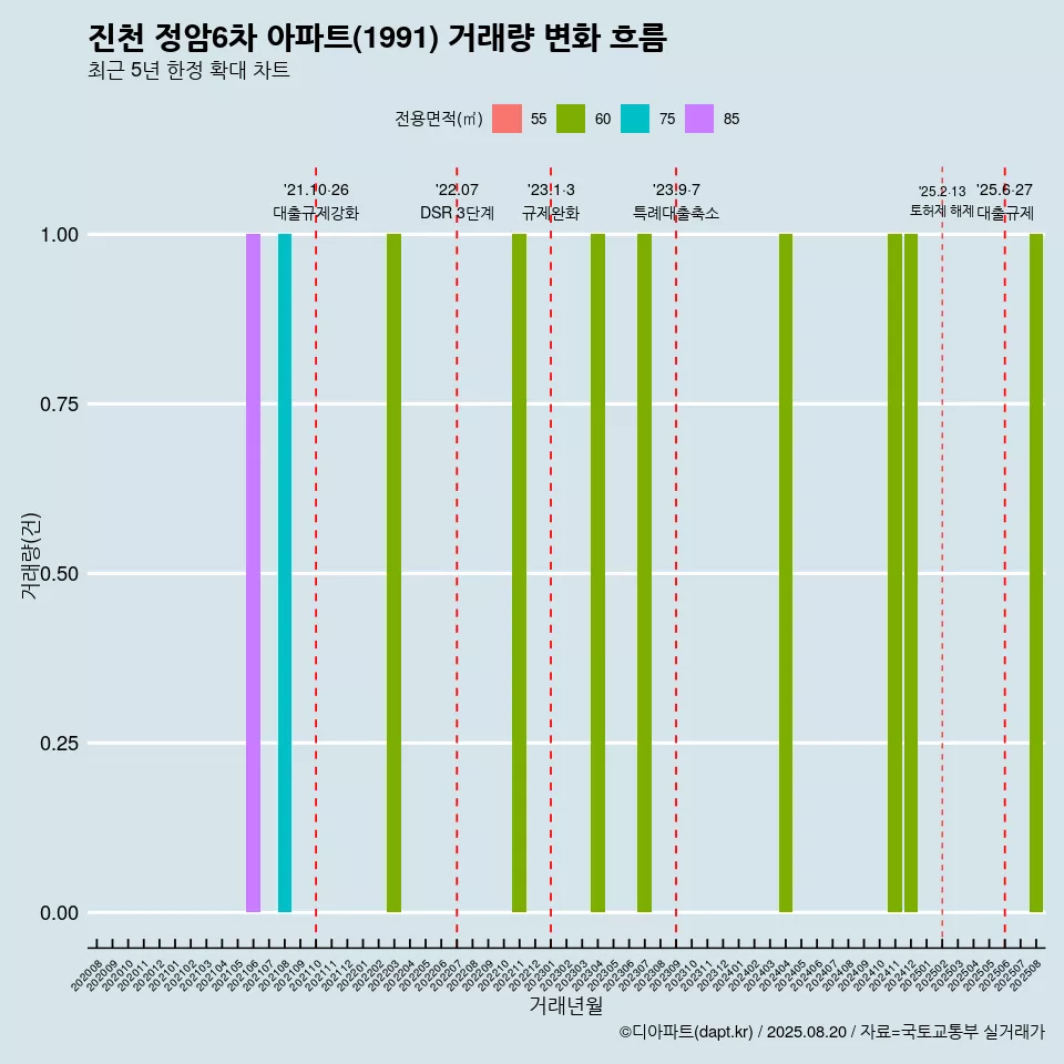 진천 정암6차 아파트(1991) 거래량 변화 흐름